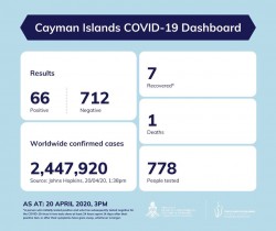 Update on COVID-19 for Monday, 20 April 2020