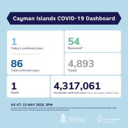 Update on COVID-19 for Wednesday, 13 May 2020