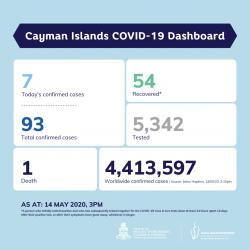 COVID-19 Testing Update, Thursday 14 May