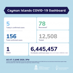 COVID-19 Testing Update 3 June 2020