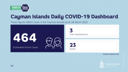 Public Health has released COVID-19 figures for 18 March 2022