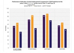 Students’ Overall Performance Exceeds Predicted Levels