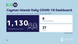 Public Health has released COVID-19 figures for 2 May.