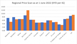OfReg fuel price comparison shows Cayman prices are lower than other countries in the region and UK