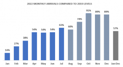 Cayman Islands surpasses its projections for 2022 Visitation