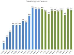 Cayman Islands October Stayover Visitation Numbers Exceed Projections