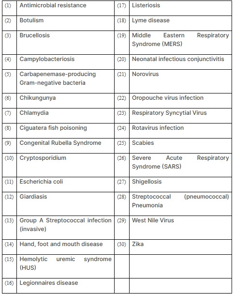 MHES Moves to Update List of Notifiable Diseases
