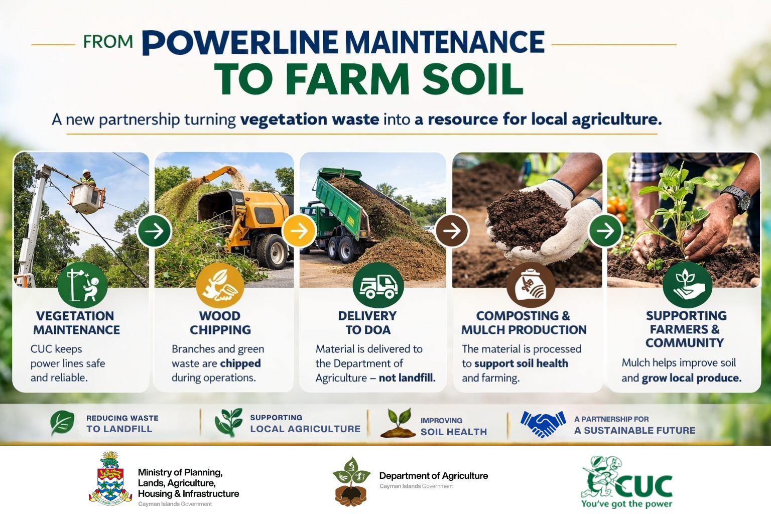 Department of Agriculture and CUC Partner to Repurpose Vegetation Material for Agricultural Use