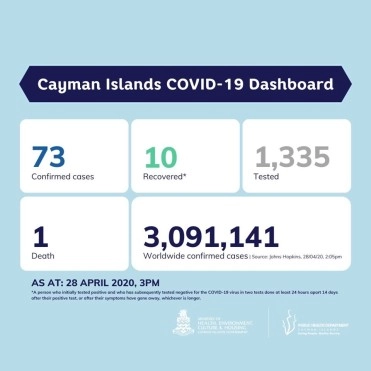 COVID-19 Update for Tuesday, 28 April 2020