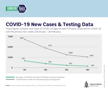 Death in Unvaccinated Patient, Cases Continue to Decrease
