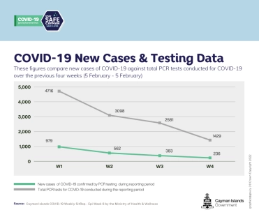 Death Toll Now at 21, Cases Continue to Fall