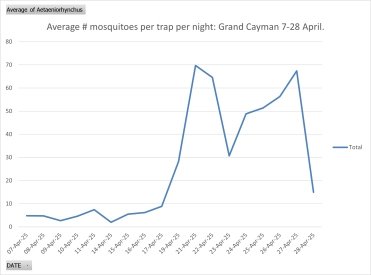 Mosquito Numbers Drop as MRCU Continues Control Efforts