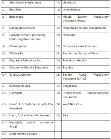 MHES Moves to Update List of Notifiable Diseases
