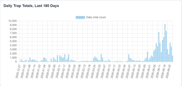 MRCU Records Decline in Mosquito Activity