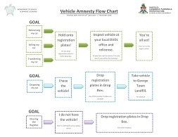 Over 3,000 Vehicle Owners Benefit from DVDL’s Amnesty