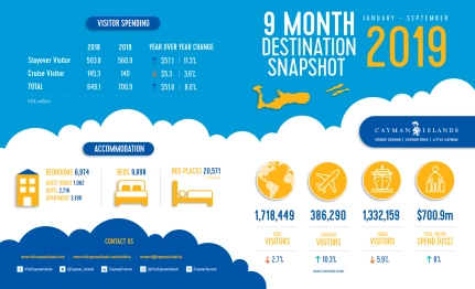 Performance Indicates Sustained Tourism Growth in the Cayman Islands