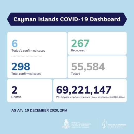 COVID-19 Testing Update 10 December 2020