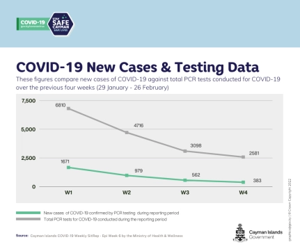Death in Unvaccinated Patient, Cases Continue to Decrease