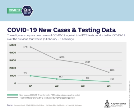 Death Toll Now at 21, Cases Continue to Fall