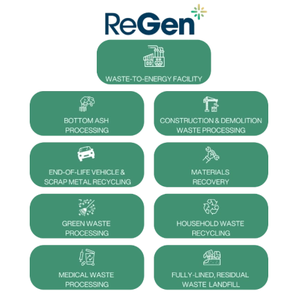 Ministry addresses misinformation on ReGen project