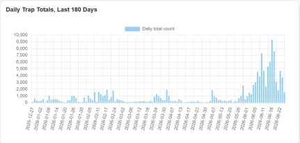 MRCU Records Decline in Mosquito Activity