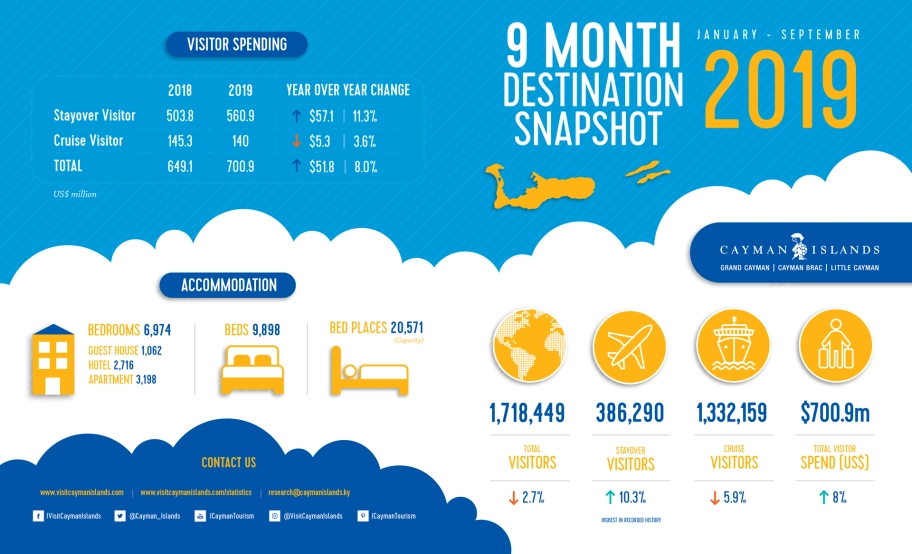 Performance Indicates Sustained Tourism Growth in the Cayman Islands