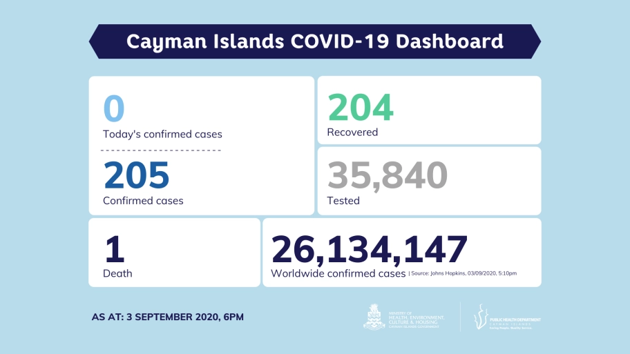 COVID-19 Testing Update 3 September 2020