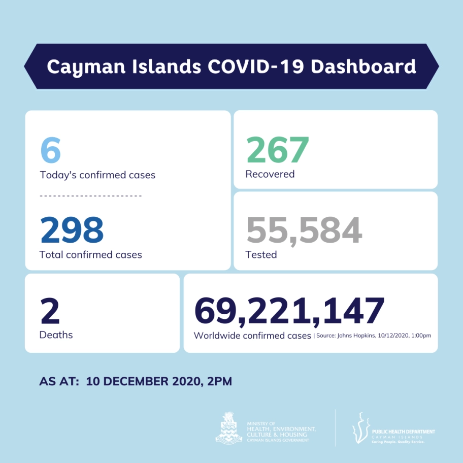 COVID-19 Testing Update 10 December 2020