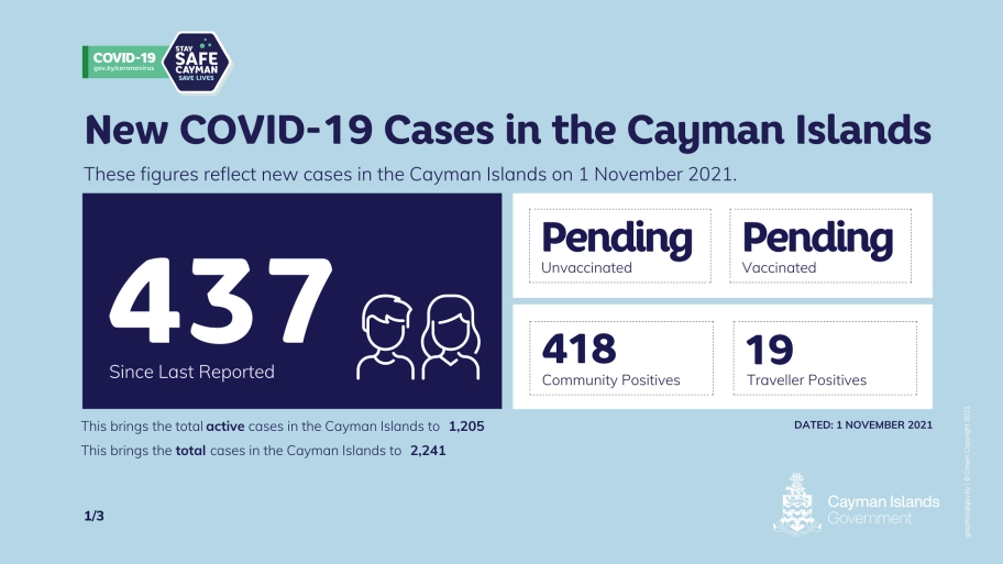 COVID-19 Update 1 November 2021