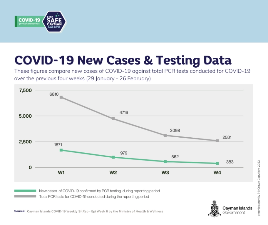 Death in Unvaccinated Patient, Cases Continue to Decrease