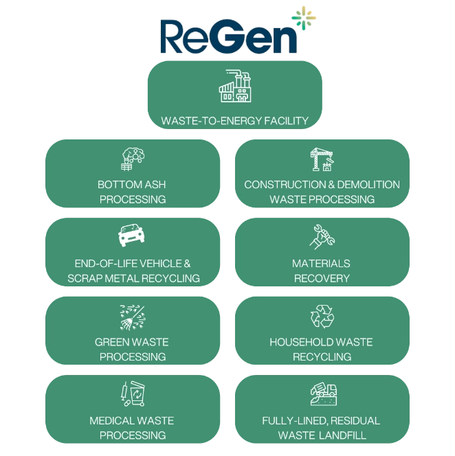 Ministry addresses misinformation on ReGen project