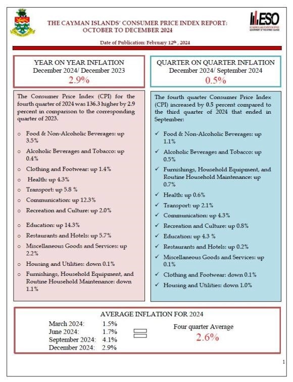 The Average Annual Inflation Rate was 2.6% for 2024