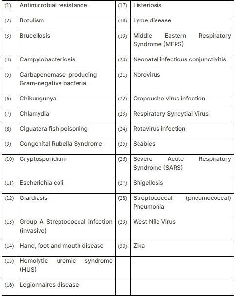 MHES Moves to Update List of Notifiable Diseases